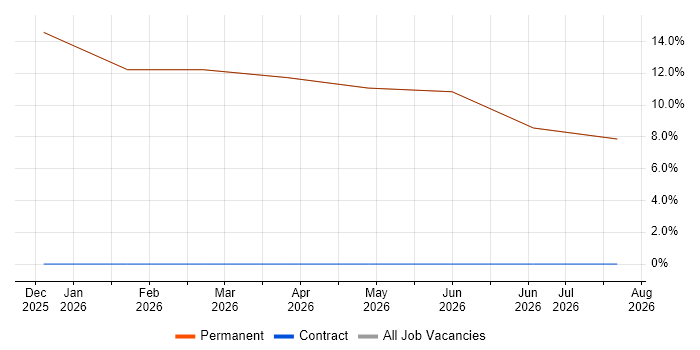 Functional Safety job vacancy trend in Millom