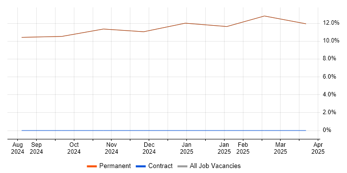Job vacancy trend for HNC in Millom