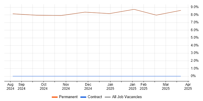 Job vacancy trend for IEC 61508 in Millom
