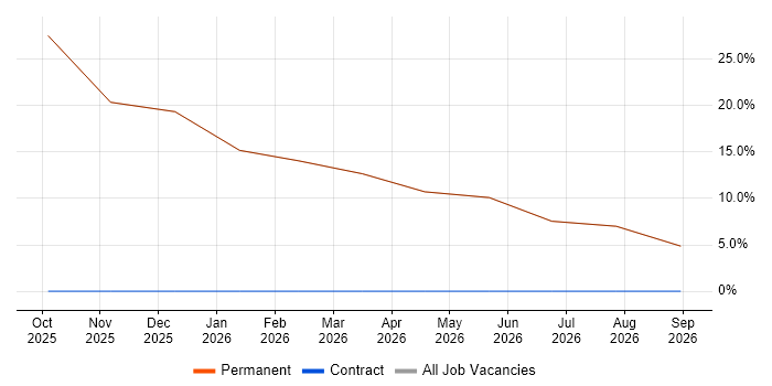 Instrumentation Engineer job vacancy trend in Millom