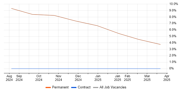Job vacancy trend for ISO 9001 in Millom