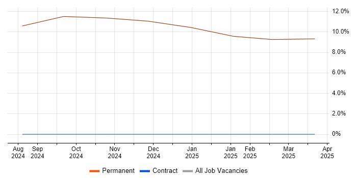 Job vacancy trend for Master&#39;s Degree in Millom