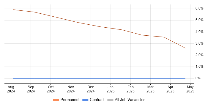 Job vacancy trend for MBA in Millom