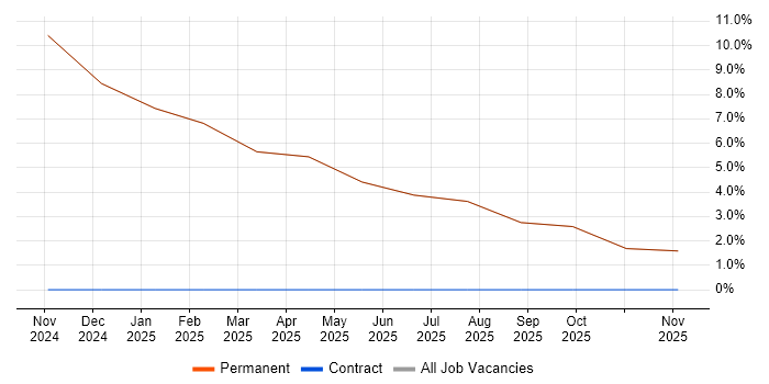 Mentoring job vacancy trend in Millom