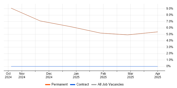 Job vacancy trend for Model-Based Systems Engineering in Millom