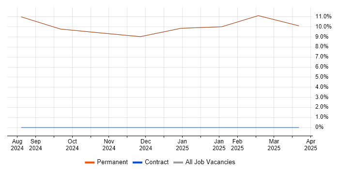 Job vacancy trend for Microsoft Office in Millom