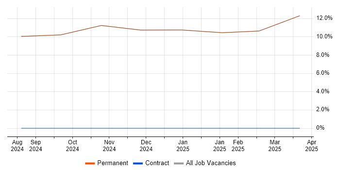 Job vacancy trend for Principal Engineer in Millom
