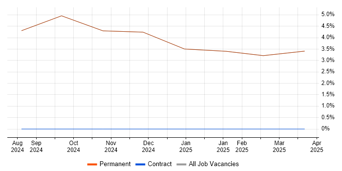Job vacancy trend for Problem-Solving in Millom Job vacancy trend for Problem-Solving in Millom