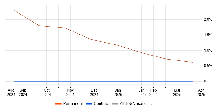 Job vacancy trend for Programme Delivery in Millom