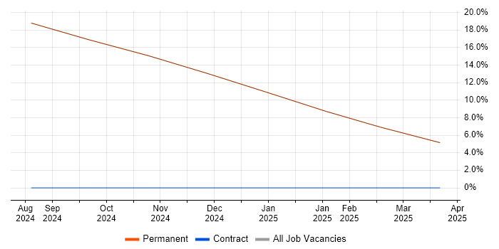 Job vacancy trend for Project Manager in Millom