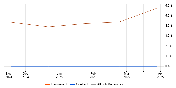 Job vacancy trend for Project Planning in Millom