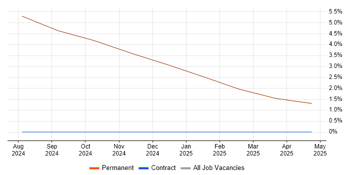 Job vacancy trend for Risk Management in Millom
