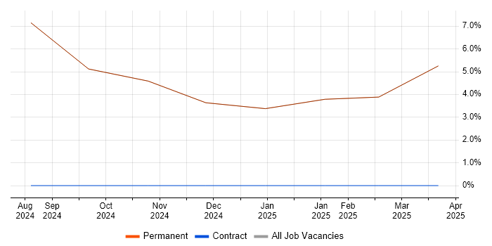 Job vacancy trend for Roadmaps in Millom