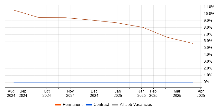 Job vacancy trend for Senior Electrical Engineer in Millom