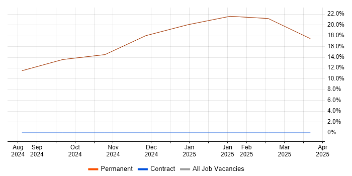 Job vacancy trend for Senior Manager in Millom Job vacancy trend for Senior Manager in Millom