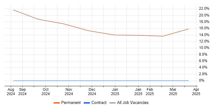 Job vacancy trend for Social Skills in Millom Job vacancy trend for Social Skills in Millom