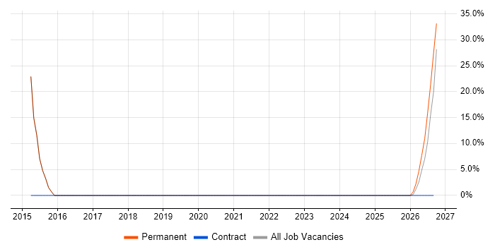 Software Engineer job vacancy trend in Millom