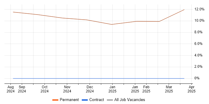 Job vacancy trend for Software Support Engineer in Millom
