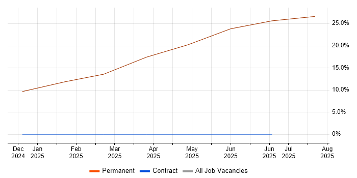 Job vacancy trend for Systems Engineer in Millom