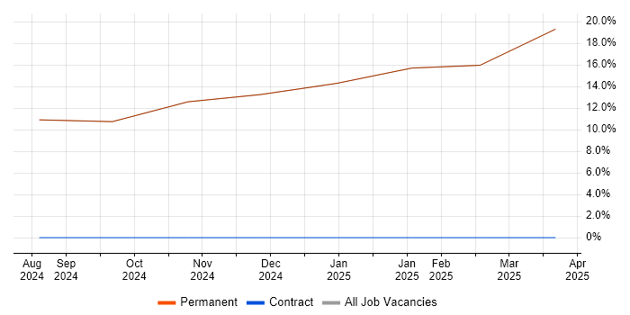Job vacancy trend for Systems Engineering in Millom Job vacancy trend for Systems Engineering in Millom
