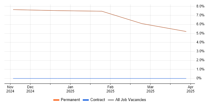 Job vacancy trend for Validation in Millom