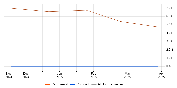 Job vacancy trend for Verification and Validation in Millom