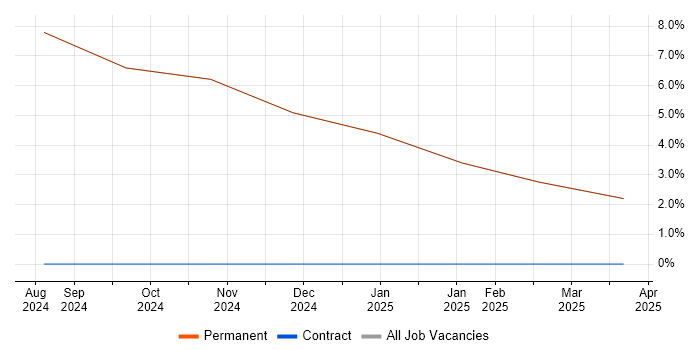 Job vacancy trend for Workflow in Millom