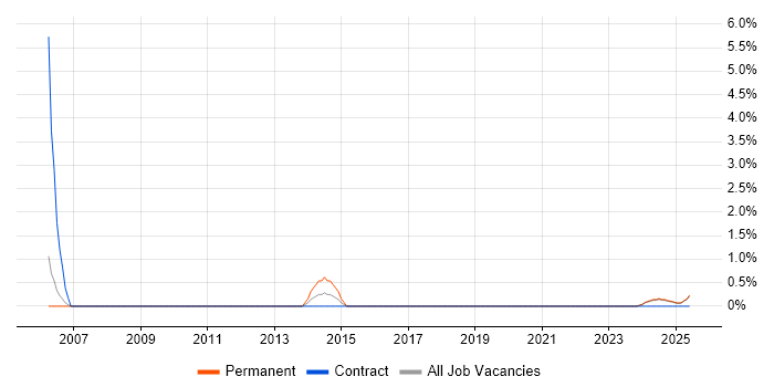 Job vacancy trend for MISRA in Cumbria