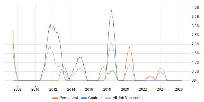 Mobile App job vacancy trend in Cumbria
