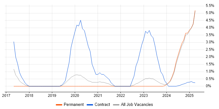 Job vacancy trend for Model-Based Systems Engineering in Cumbria Job vacancy trend for Model-Based Systems Engineering in Cumbria