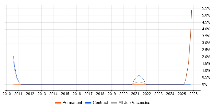 Model Validation job vacancy trend in Cumbria