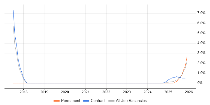MongoDB job vacancy trend in Cumbria