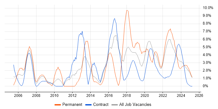 Job vacancy trend for Microsoft Excel in Cumbria Job vacancy trend for Microsoft Excel in Cumbria