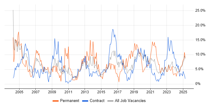 Job vacancy trend for Microsoft Office in Cumbria Job vacancy trend for Microsoft Office in Cumbria