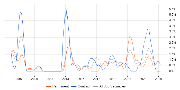 Job vacancy trend for Microsoft PowerPoint in Cumbria Job vacancy trend for Microsoft PowerPoint in Cumbria
