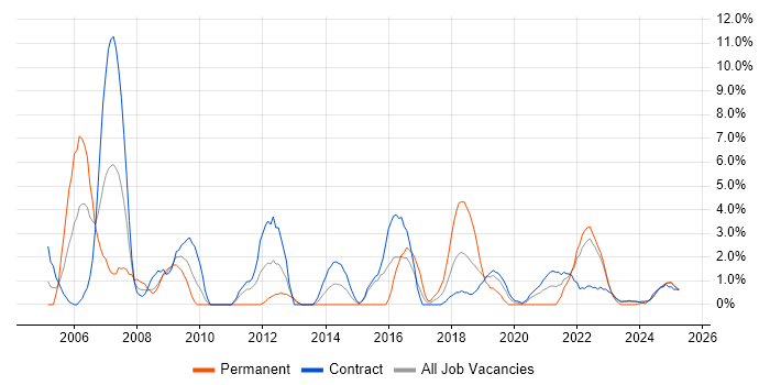 Job vacancy trend for Microsoft Project in Cumbria Job vacancy trend for Microsoft Project in Cumbria