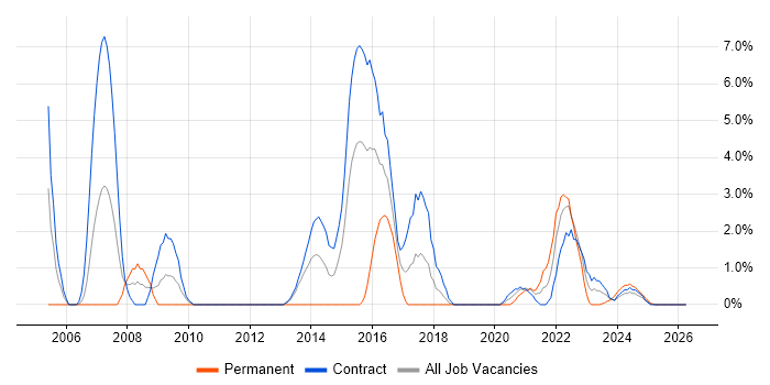 MS Visio job vacancy trend in Cumbria