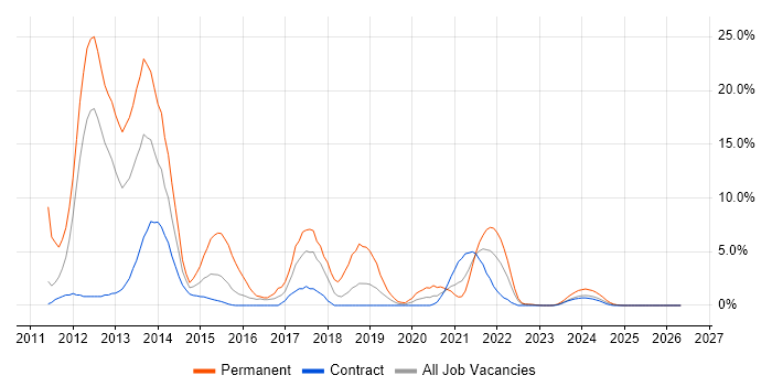 MVC job vacancy trend in Cumbria