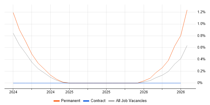 MVVM job vacancy trend in Cumbria