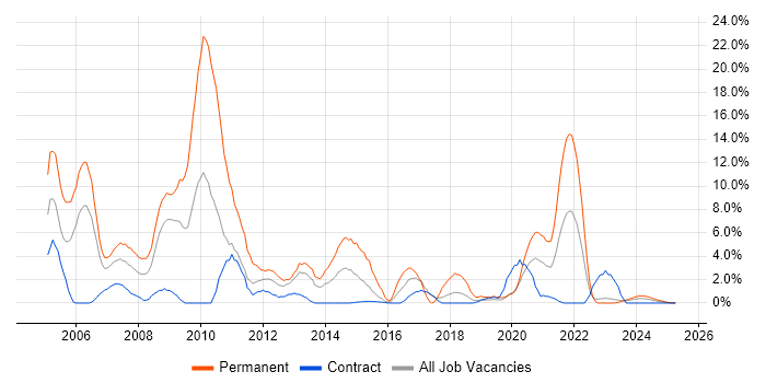 Job vacancy trend for MySQL in Cumbria Job vacancy trend for MySQL in Cumbria