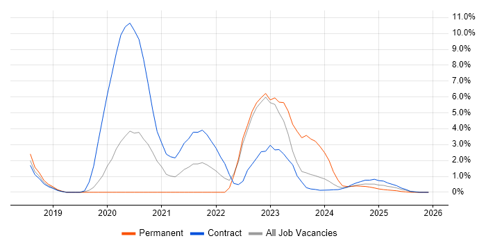 NCSC job vacancy trend in Cumbria