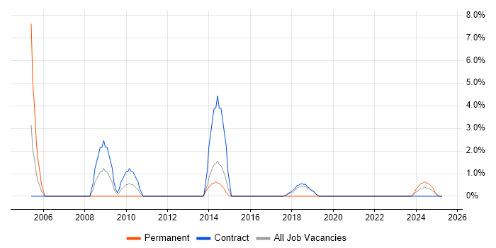 Job vacancy trend for NEBOSH in Cumbria Job vacancy trend for NEBOSH in Cumbria
