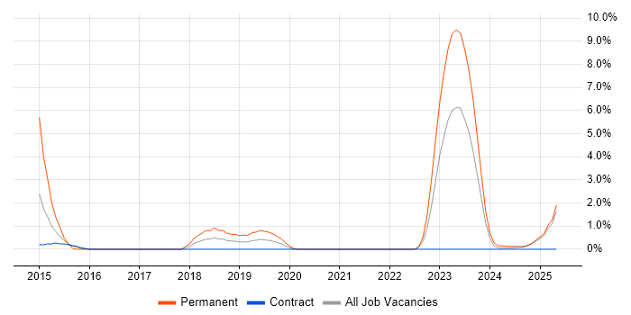 Job vacancy trend for NEC in Cumbria Job vacancy trend for NEC in Cumbria