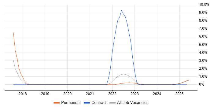 Job vacancy trend for Network+ Certification in Cumbria