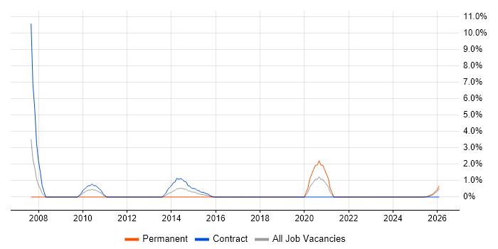 Network Analyst job vacancy trend in Cumbria