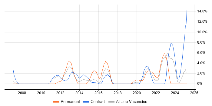 Job vacancy trend for Network Design in Cumbria Job vacancy trend for Network Design in Cumbria