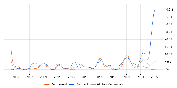 Job vacancy trend for Network Engineer in Cumbria Job vacancy trend for Network Engineer in Cumbria