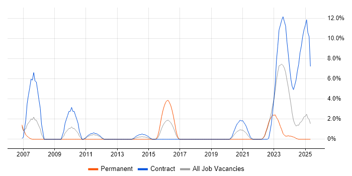 Job vacancy trend for Network Management in Cumbria Job vacancy trend for Network Management in Cumbria