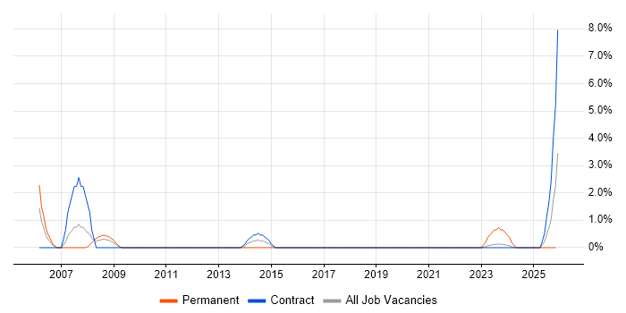 Network Monitoring job vacancy trend in Cumbria