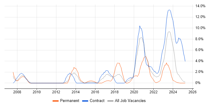 Job vacancy trend for Network Security in Cumbria Job vacancy trend for Network Security in Cumbria